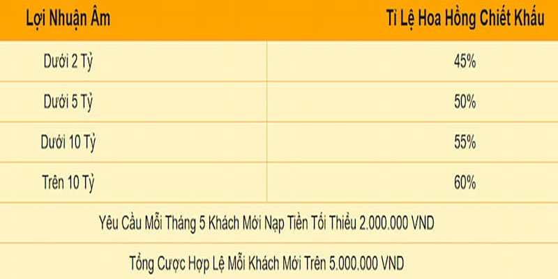 Đối tác 8KBET nhận hoa hồng 60%